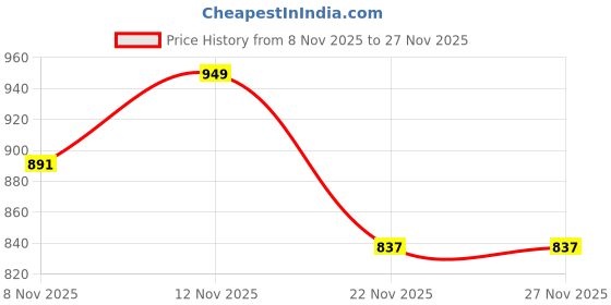flipkart.com tomlix industrial manual laundry electric iron, Made in India, With pluck 750 W Dry Iron tomlix Price History Graph from 8 Nov 2025 to 25 Nov 2025