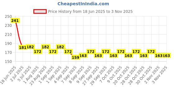 flipkart.com masox store Industrial Safety Gloves Anti-Cut Hand Protection Nitrile Safety Glove for men K Climbing Gloves masox store Price History Graph from 18 Jun 2025 to 2 Nov 2025
