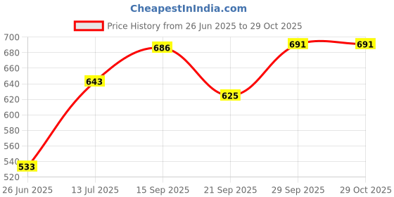 flipkart.com foot trends Industrial Safety Gumboots, 15-inch, Oil and Acid Resistant, Anti-Slip, Boots For Men foot trends Price History Graph from 26 Jun 2025 to 28 Oct 2025