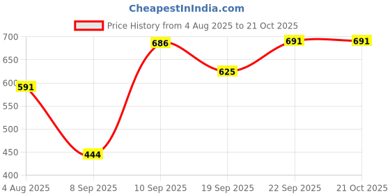flipkart.com foot trends Industrial Safety Gumboots, 15-inch, Oil and Acid Resistant, Anti-Slip, Boots For Men foot trends Price History Graph from 4 Aug 2025 to 20 Oct 2025