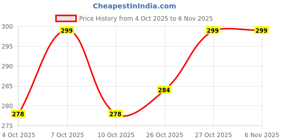 flipkart.com themujtaba Industrial Safety Helmet with Hard Hat and Adjustable Blue Color Construction Helmet themujtaba Price History Graph from 4 Oct 2025 to 6 Nov 2025