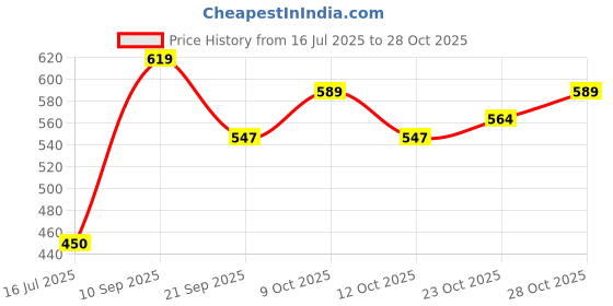 flipkart.com easysew INDUSTRIAL SEWING MACHINE BOBBIN WINDER WITH WHEEL 52MM Bobbin Winder Ring easysew Price History Graph from 16 Jul 2025 to 28 Oct 2025