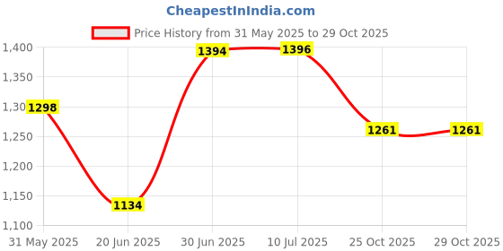 flipkart.com industrial store Steel Toe Synthetic Leather Safety Shoe industrial store Price History Graph from 31 May 2025 to 25 Oct 2025