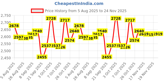 flipkart.com abg Indusviva i pulse juice acai berries & fruits drink - 1 Litre abg Price History Graph from 5 Aug 2025 to 24 Nov 2025