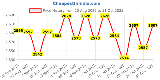 flipkart.com abg Indusviva i pulse juice | Indus viva ipulse fruit & Berries drink Juice 1 Litre abg Price History Graph from 20 Aug 2025 to 31 Oct 2025