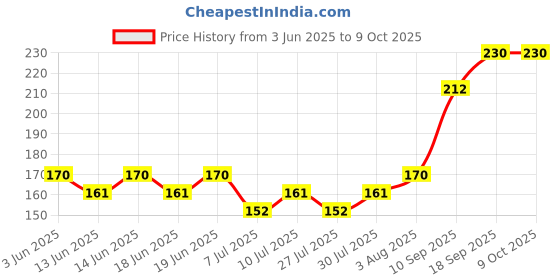 flipkart.com induxin 1200 W Assorted Hand Blender induxin Price History Graph from 3 Jun 2025 to 8 Oct 2025