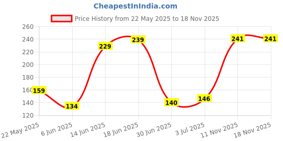 flipkart.com induxin 1200 W Multicolor Hand Blender induxin Price History Graph from 22 May 2025 to 18 Nov 2025
