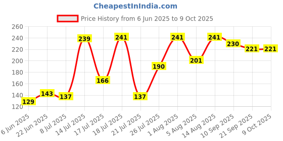 flipkart.com induxin 1200 W Multicolor Hand Blender induxin Price History Graph from 6 Jun 2025 to 8 Oct 2025