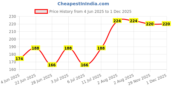 flipkart.com induxin 1200 W Red Hand Blender induxin Price History Graph from 4 Jun 2025 to 1 Dec 2025