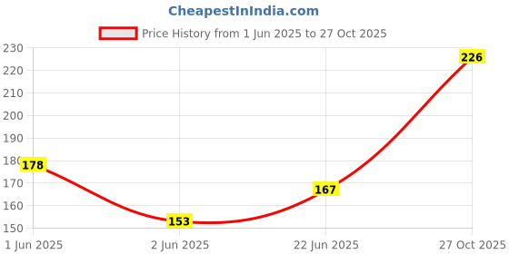 flipkart.com induxin 220 W Assorted Hand Blender induxin Price History Graph from 1 Jun 2025 to 27 Oct 2025