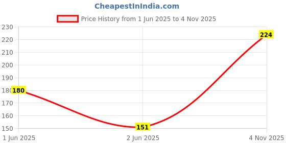 flipkart.com induxin 220 W Assorted Hand Blender induxin Price History Graph from 1 Jun 2025 to 4 Nov 2025