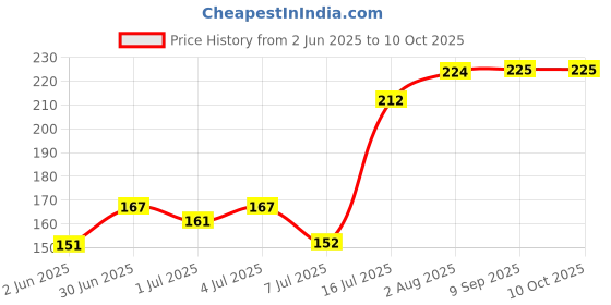 flipkart.com induxin 220 W Assorted Hand Blender induxin Price History Graph from 2 Jun 2025 to 9 Oct 2025