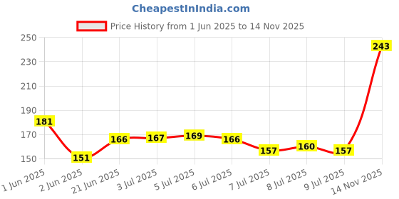flipkart.com induxin 220 W Assorted Hand Blender induxin Price History Graph from 1 Jun 2025 to 14 Nov 2025