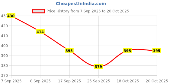 flipkart.com induxin 220 W Black Hand Blender induxin Price History Graph from 7 Sep 2025 to 18 Oct 2025