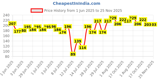 flipkart.com induxin 220 W Multicolor Electric Whisk induxin Price History Graph from 1 Jun 2025 to 25 Nov 2025