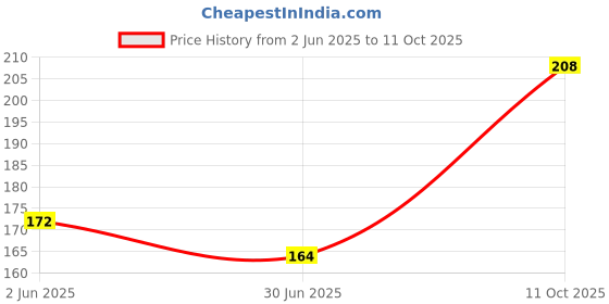 flipkart.com induxin 220 W Multicolor Hand Blender induxin Price History Graph from 2 Jun 2025 to 11 Oct 2025