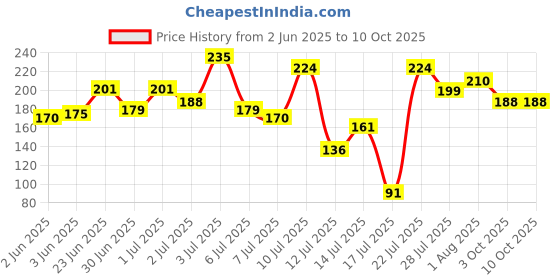 flipkart.com induxin 220 W Multicolor Hand Blender induxin Price History Graph from 2 Jun 2025 to 7 Oct 2025