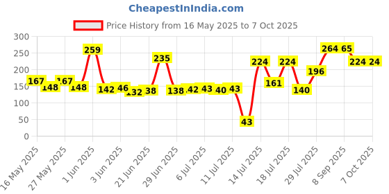 flipkart.com induxin 220 W Multicolor Hand Blender induxin Price History Graph from 16 May 2025 to 7 Oct 2025