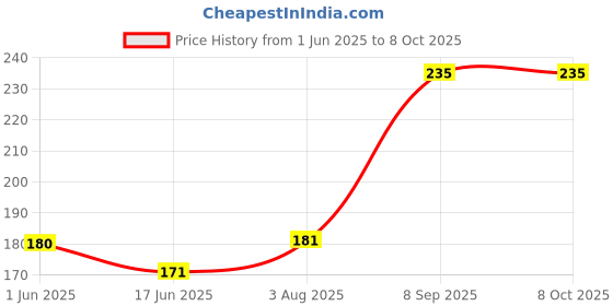 flipkart.com induxin 220 W Multicolor Hand Blender induxin Price History Graph from 1 Jun 2025 to 7 Oct 2025