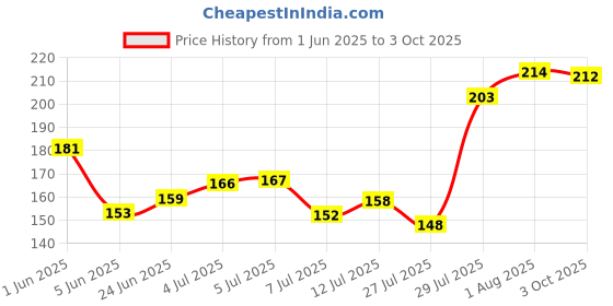 flipkart.com induxin 220 W Multicolor Hand Blender induxin Price History Graph from 1 Jun 2025 to 3 Oct 2025