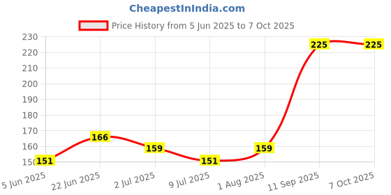 flipkart.com induxin 220 W Multicolor Hand Blender induxin Price History Graph from 5 Jun 2025 to 7 Oct 2025