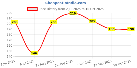 flipkart.com induxin 220 W Multicolor Hand Blender induxin Price History Graph from 2 Jul 2025 to 10 Oct 2025