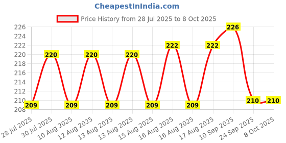flipkart.com induxin 220 W Multicolor Hand Blender induxin Price History Graph from 28 Jul 2025 to 8 Oct 2025