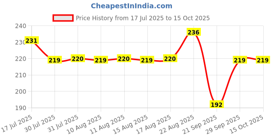 flipkart.com induxin 220 W Multicolor Hand Blender induxin Price History Graph from 17 Jul 2025 to 14 Oct 2025
