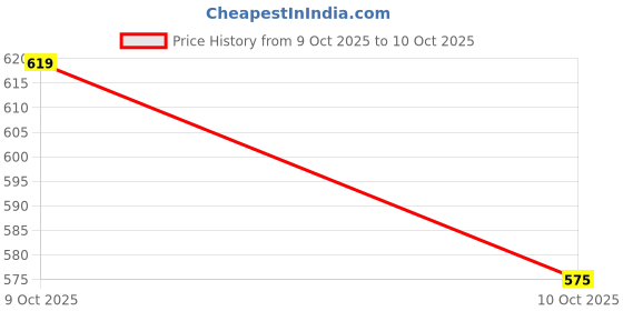 flipkart.com induxin 220 W Multicolor Hand Blender induxin Price History Graph from 9 Oct 2025 to 10 Oct 2025