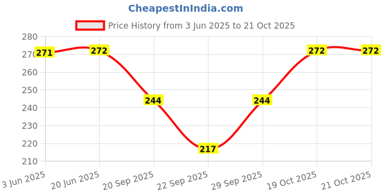 flipkart.com indy made Women Cargos indy made Price History Graph from 3 Jun 2025 to 21 Oct 2025