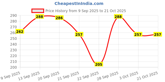flipkart.com indy made Women Cargos indy made Price History Graph from 9 Sep 2025 to 21 Oct 2025