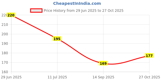 flipkart.com indy toys and fashion Solid Silver Glitter Transparent Balloon | Birthday | Anniversary |Bachelorette Balloon indy toys and fashion Price History Graph from 29 Jun 2025 to 27 Oct 2025