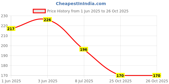 flipkart.com indy toys and fashion Solid White Silver and Black Metallic Shiny Balloon & Silver Balloon indy toys and fashion Price History Graph from 1 Jun 2025 to 25 Oct 2025