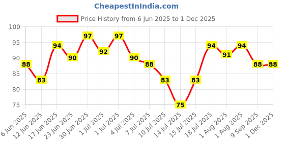 flipkart.com ine Rubber Baby Sleeping Mat ine Price History Graph from 6 Jun 2025 to 30 Nov 2025