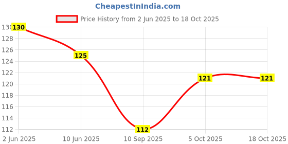 flipkart.com ine Silicone Floor Mat ine Price History Graph from 2 Jun 2025 to 18 Oct 2025