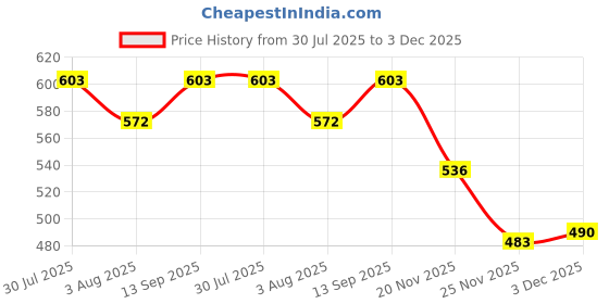 flipkart.com ineffable Baby Carrier 4 in 1 Carry Bag Baby Carrier Cuddler (Air Mash Fabric) Baby Carrier ineffable Price History Graph from 30 Jul 2025 to 3 Dec 2025