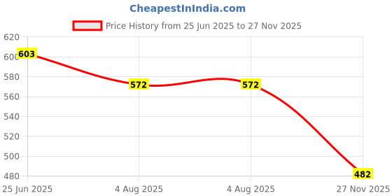 flipkart.com ineffable Baby Carrier 4 in 1 Carry Bag Baby Carrier Cuddler (Air Mash Fabric) Baby Carrier ineffable Price History Graph from 25 Jun 2025 to 27 Nov 2025
