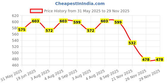 flipkart.com ineffable Baby Carrier Bag With Hip Seat And Head Support For 4-12 Months Baby Carrier ineffable Price History Graph from 31 May 2025 to 29 Nov 2025