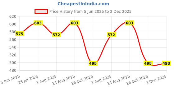 flipkart.com ineffable Baby Carrier Bag With Hip Seat And Head Support For 4-12 Months Baby Carrier ineffable Price History Graph from 5 Jun 2025 to 2 Dec 2025