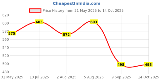 flipkart.com ineffable Baby Carrier Bag With Hip Seat And Head Support For 4-12 Months Baby Carrier ineffable Price History Graph from 31 May 2025 to 12 Oct 2025
