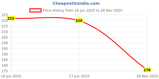 flipkart.com ineffable Baby Pacifier Food Feeder Silicone Fresh Fruit Milk Nibbler Feeding Safe Kids Supplies Nipple Teat Pacifier Bottles 1 Pc Feeder ineffable Price History Graph from 16 Jun 2025 to 28 Nov 2025