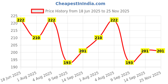 flipkart.com ineffable Baby Pacifier Food Feeder Silicone Fresh Fruit Milk Nibbler Feeding Safe Kids Supplies Nipple Teat Pacifier Bottles 1 Pc Soother ineffable Price History Graph from 18 Jun 2025 to 24 Nov 2025
