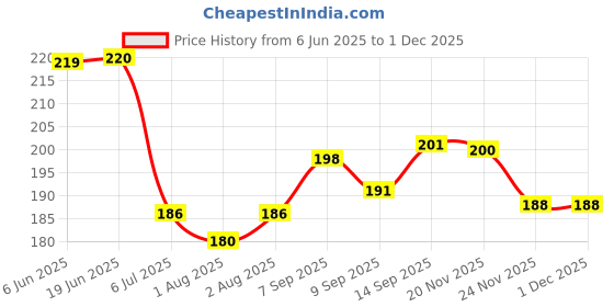 flipkart.com ineffable Baby Pacifier Food Feeder Silicone Fresh Fruit Milk Nibbler Feeding Safe Kids Supplies Nipple Teat Pacifier Bottles 1 Pc Soother ineffable Price History Graph from 6 Jun 2025 to 29 Nov 2025