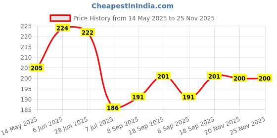 flipkart.com ineffable Baby Pacifier Food Feeder Silicone Fresh Fruit Milk Nibbler Feeding Safe Kids Supplies Nipple Teat Pacifier Bottles 1 Pc Soother ineffable Price History Graph from 14 May 2025 to 25 Nov 2025