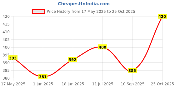 flipkart.com ineffable Baby Reusable Cloth Diaper Nappies With Multi Layered Microfiber Insert Pad ineffable Price History Graph from 17 May 2025 to 25 Oct 2025