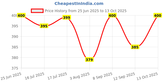 flipkart.com ineffable Baby Reusable Cloth Diaper Nappies With Multi Layered Microfiber Insert Pad ineffable Price History Graph from 25 Jun 2025 to 13 Oct 2025