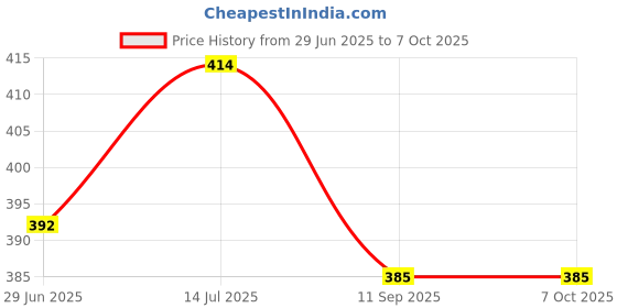 flipkart.com ineffable Baby Reusable Cloth Diaper Nappies With Multi Layered Microfiber Insert Pad ineffable Price History Graph from 29 Jun 2025 to 6 Oct 2025