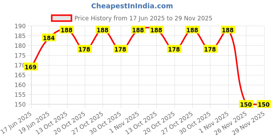 flipkart.com ineffable Chu Chu Duck Family Baby Bathing Toys Set Bath Bath Toy ineffable Price History Graph from 17 Jun 2025 to 28 Nov 2025