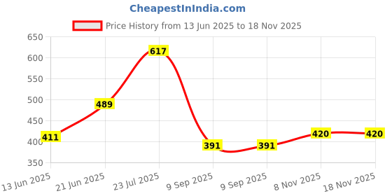 flipkart.com ineffable Cotton Baby Play Mat ineffable Price History Graph from 13 Jun 2025 to 18 Nov 2025