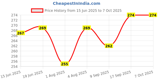 flipkart.com ineffable Microfiber 4 Layer Baby Diaper Inserts ineffable Price History Graph from 15 Jun 2025 to 7 Oct 2025